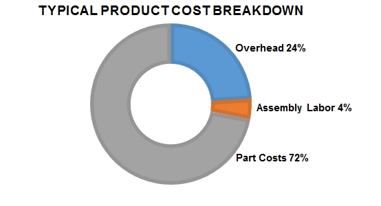 Typical product cost breakdown