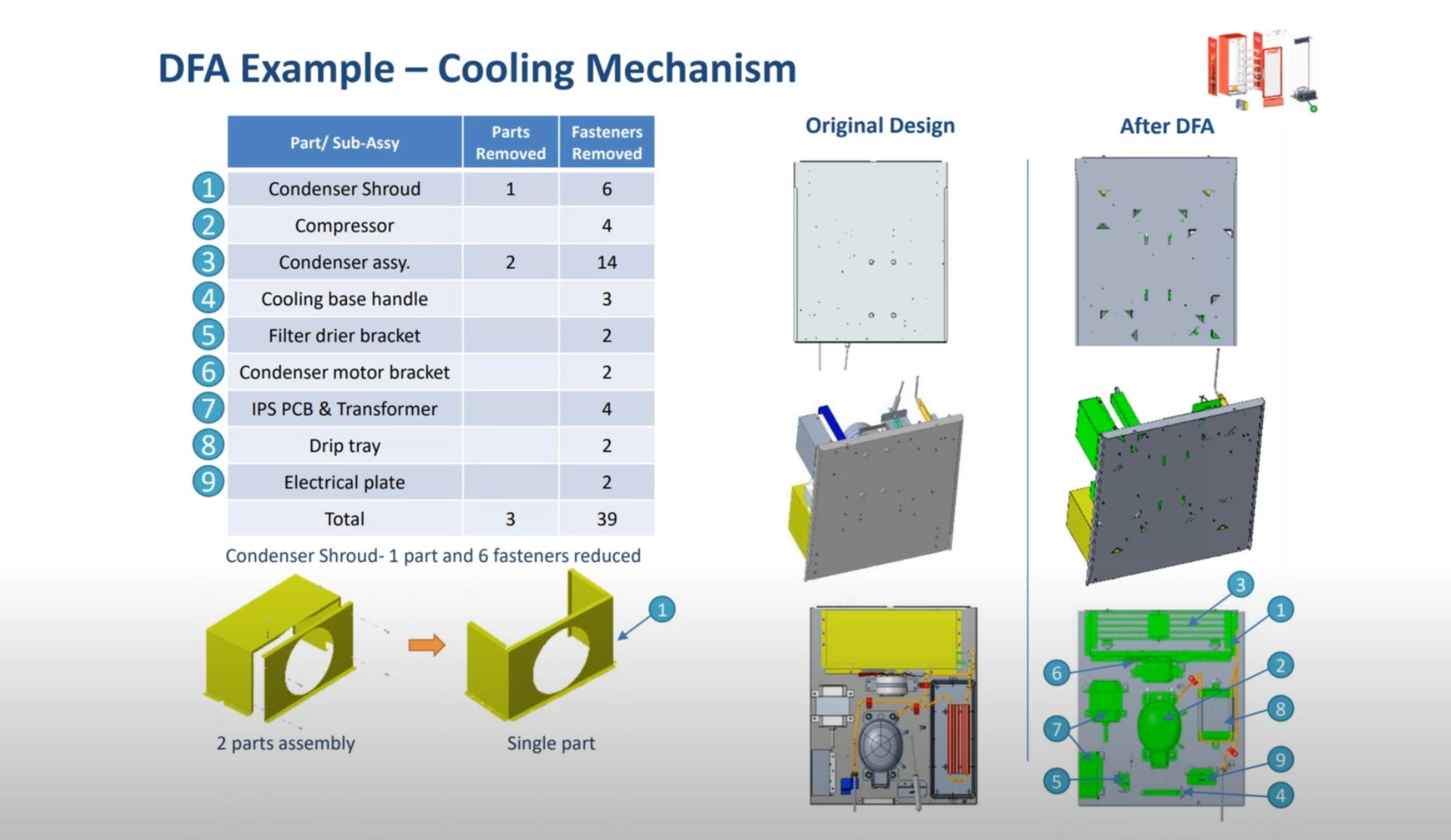 Unlocking the Power of Design for Assembly